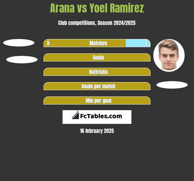 Arana vs Yoel Ramirez h2h player stats