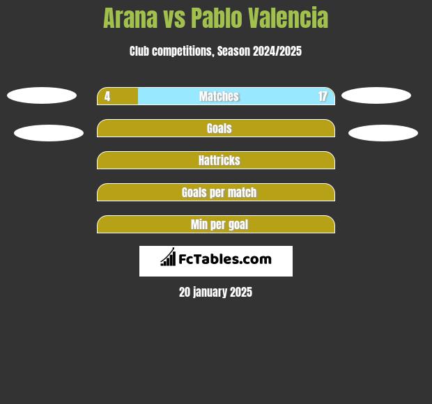 Arana vs Pablo Valencia h2h player stats