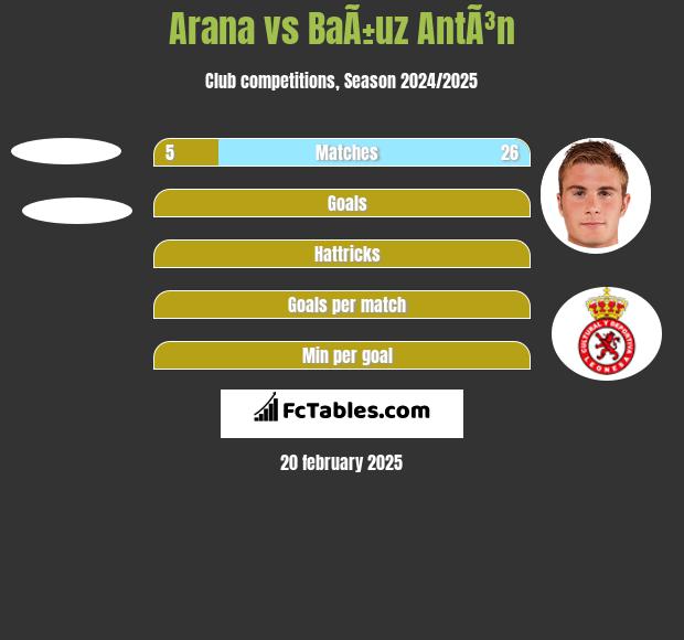 Arana vs BaÃ±uz AntÃ³n h2h player stats