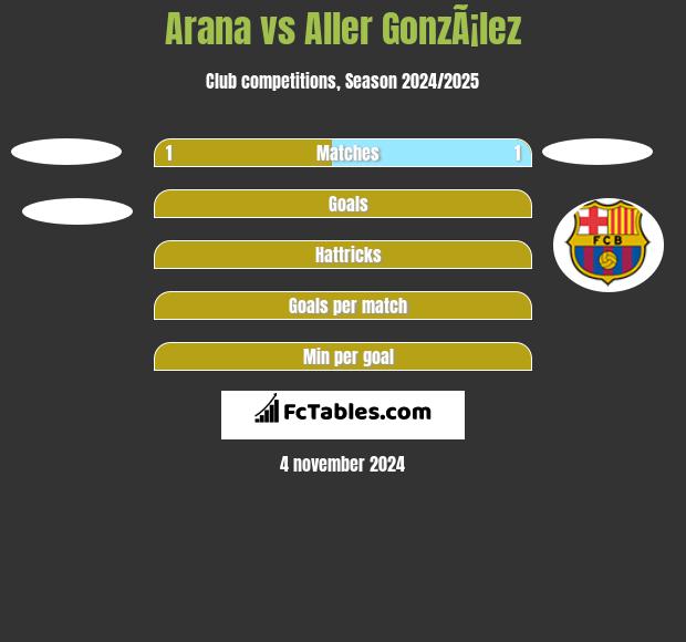 Arana vs Aller GonzÃ¡lez h2h player stats