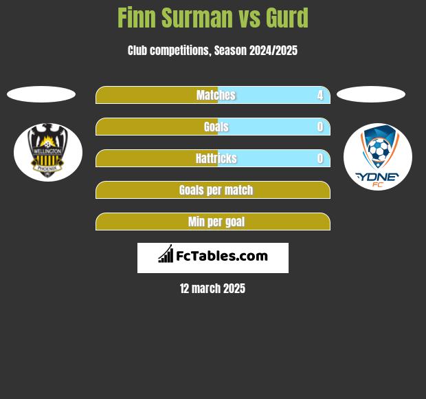 Finn Surman vs Gurd h2h player stats