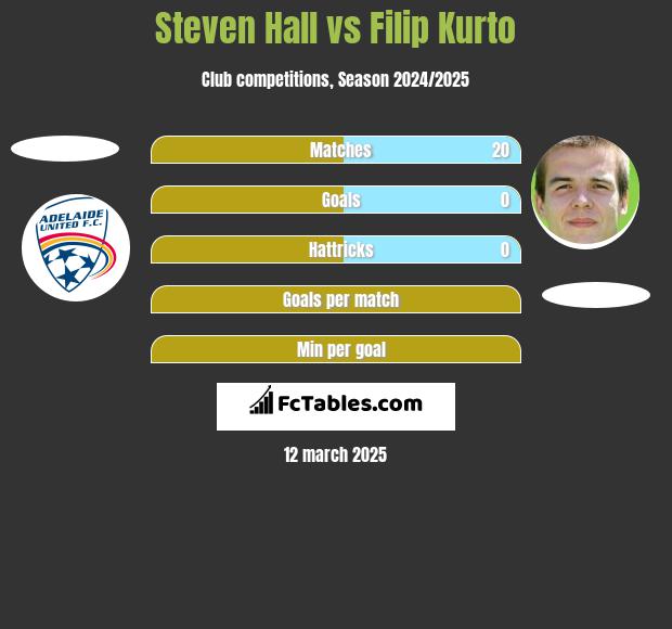 Steven Hall vs Filip Kurto h2h player stats