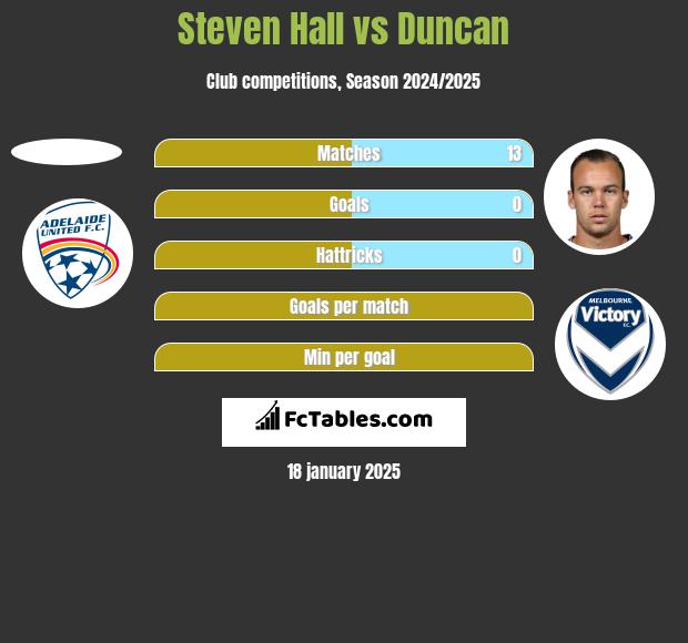 Steven Hall vs Duncan h2h player stats