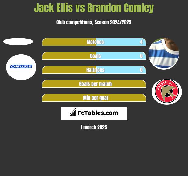 Jack Ellis vs Brandon Comley h2h player stats