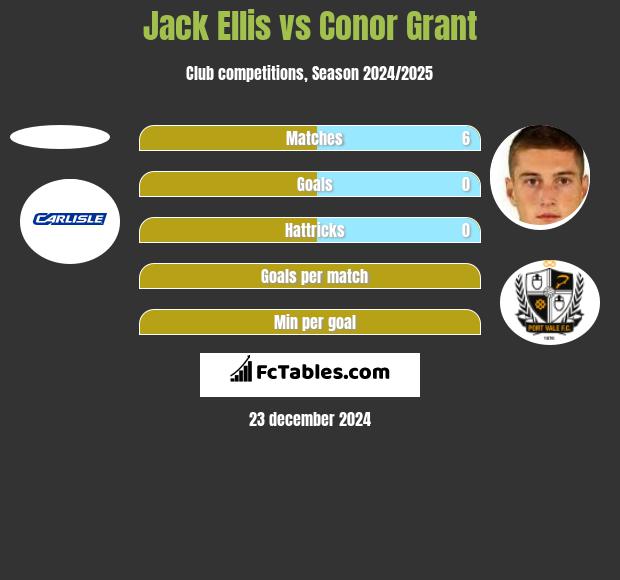 Jack Ellis vs Conor Grant h2h player stats