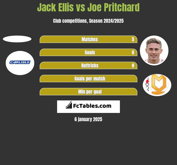 Jack Ellis vs Joe Pritchard h2h player stats