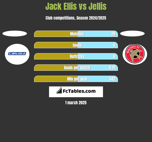 Jack Ellis vs Jellis h2h player stats