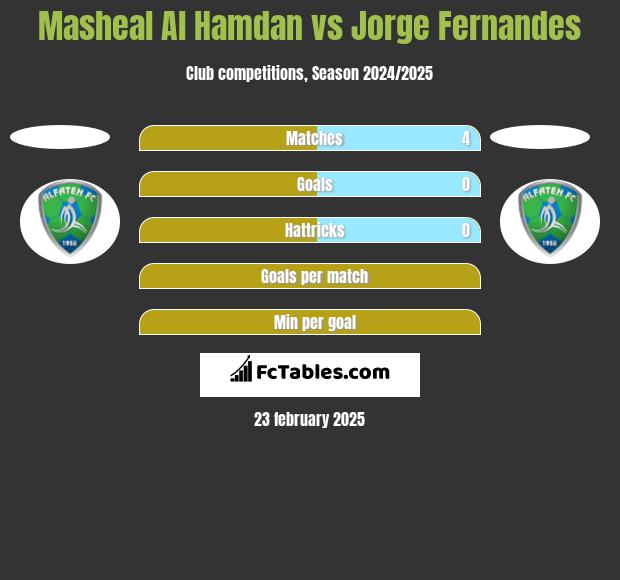 Masheal Al Hamdan vs Jorge Fernandes h2h player stats