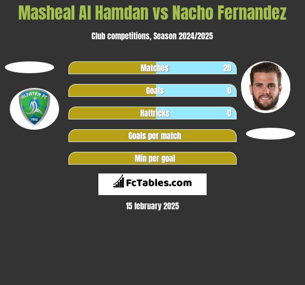 Masheal Al Hamdan vs Nacho Fernandez h2h player stats