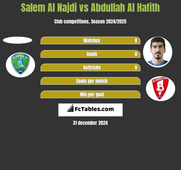 Salem Al Najdi vs Abdullah Al Hafith h2h player stats