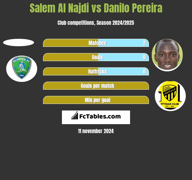 Salem Al Najdi vs Danilo Pereira h2h player stats