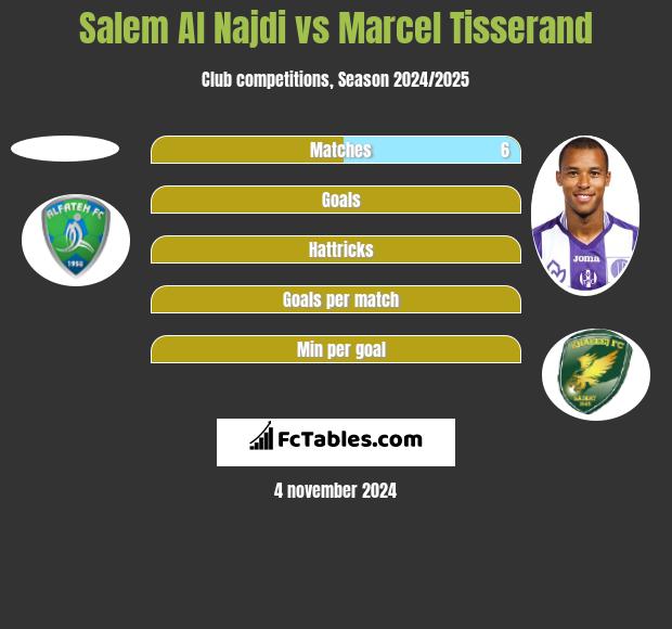 Salem Al Najdi vs Marcel Tisserand h2h player stats