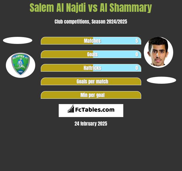 Salem Al Najdi vs Al Shammary h2h player stats