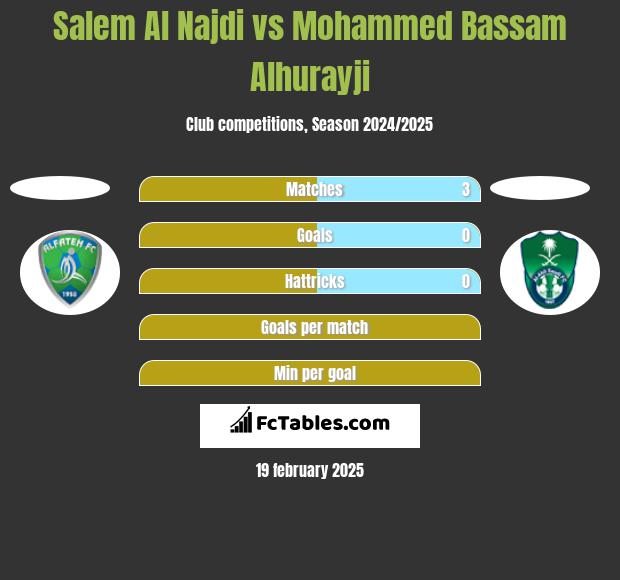 Salem Al Najdi vs Mohammed Bassam Alhurayji h2h player stats