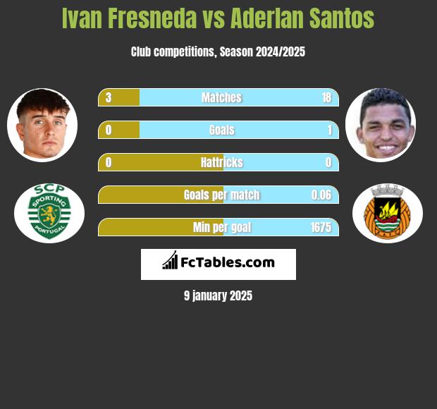 Ivan Fresneda vs Aderlan Santos h2h player stats