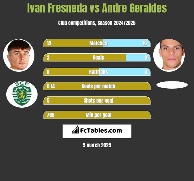 Ivan Fresneda vs Andre Geraldes h2h player stats