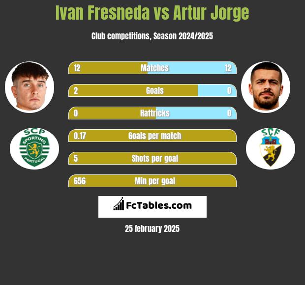 Ivan Fresneda vs Artur Jorge h2h player stats