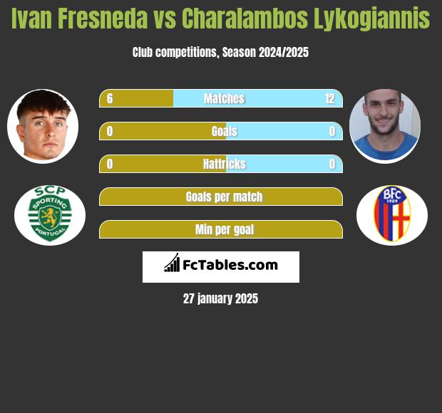 Ivan Fresneda vs Charalambos Lykogiannis h2h player stats