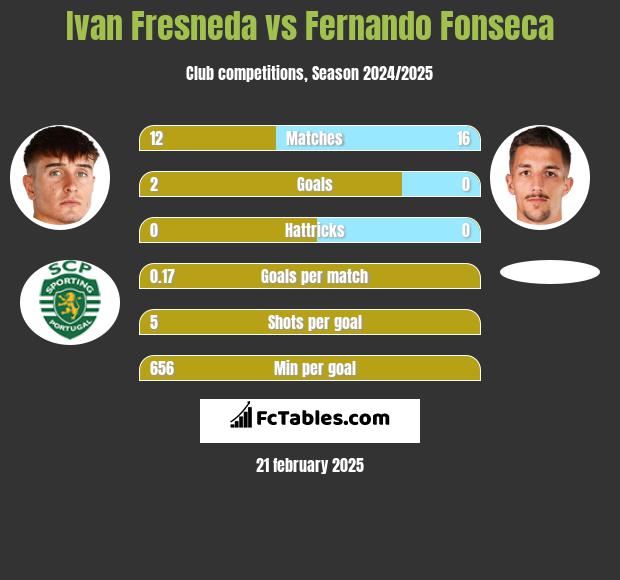 Ivan Fresneda vs Fernando Fonseca h2h player stats