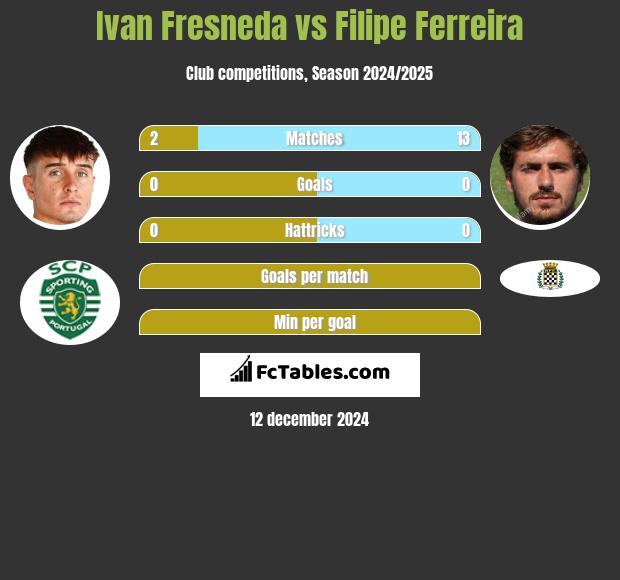 Ivan Fresneda vs Filipe Ferreira h2h player stats