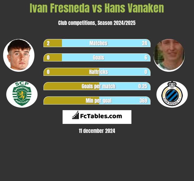 Ivan Fresneda vs Hans Vanaken h2h player stats