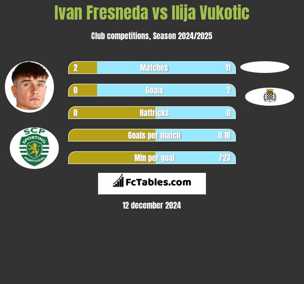 Ivan Fresneda vs Ilija Vukotic h2h player stats