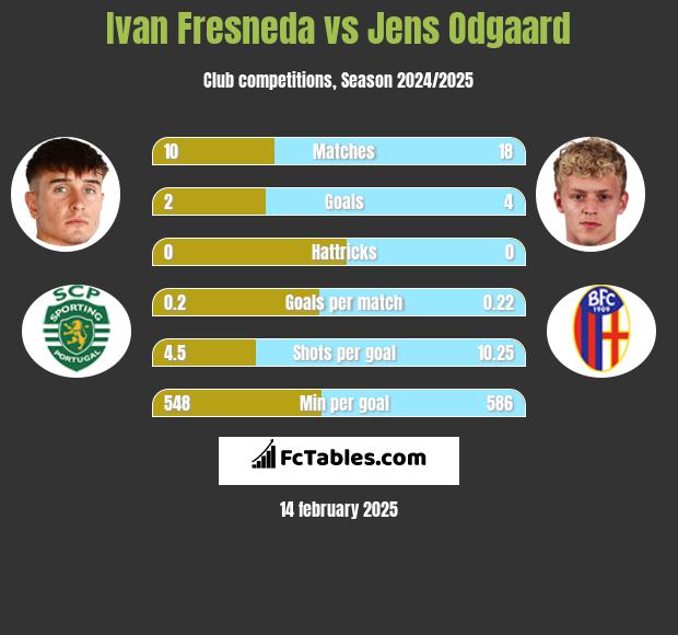 Ivan Fresneda vs Jens Odgaard h2h player stats