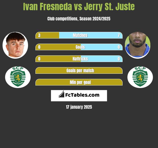 Ivan Fresneda vs Jerry St. Juste h2h player stats