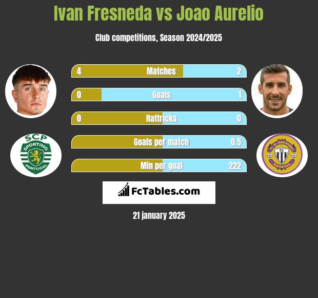 Ivan Fresneda vs Joao Aurelio h2h player stats