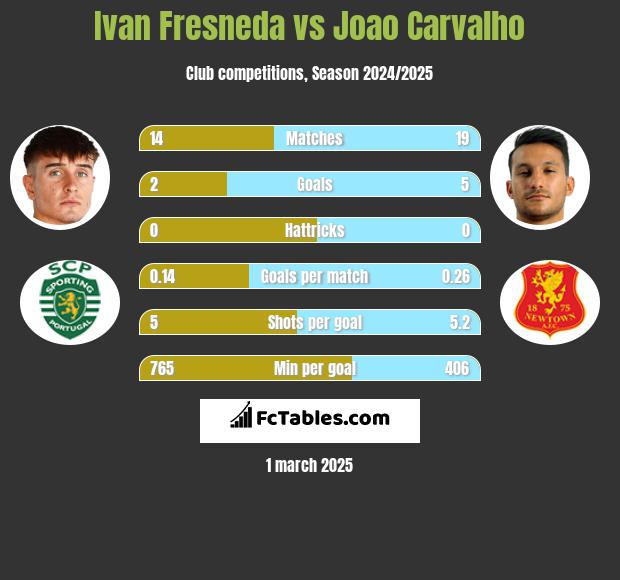 Ivan Fresneda vs Joao Carvalho h2h player stats