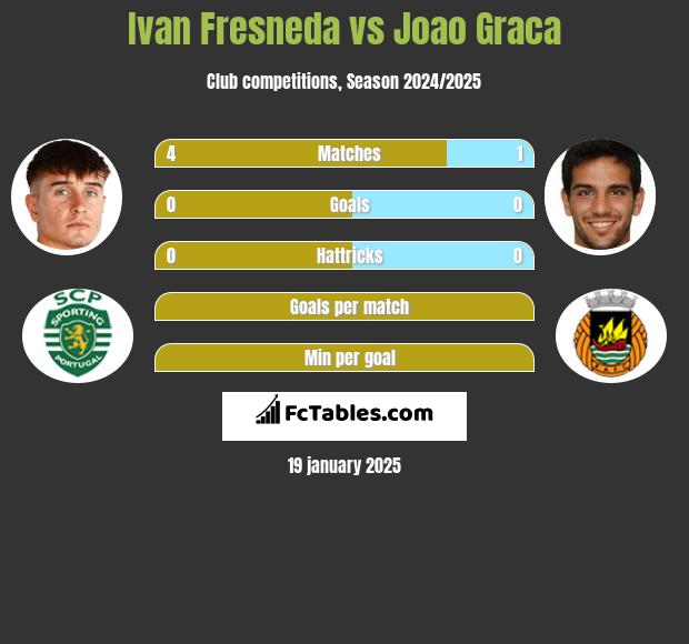 Ivan Fresneda vs Joao Graca h2h player stats