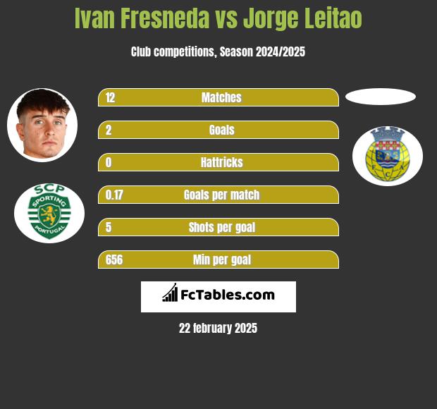 Ivan Fresneda vs Jorge Leitao h2h player stats