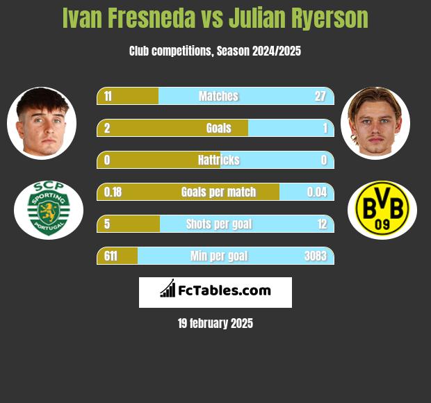 Ivan Fresneda vs Julian Ryerson h2h player stats