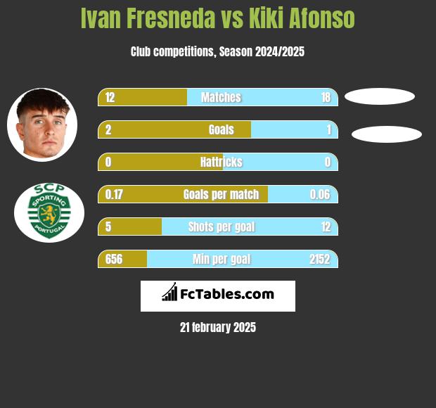 Ivan Fresneda vs Kiki Afonso h2h player stats