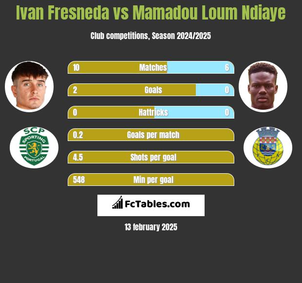 Ivan Fresneda vs Mamadou Loum Ndiaye h2h player stats