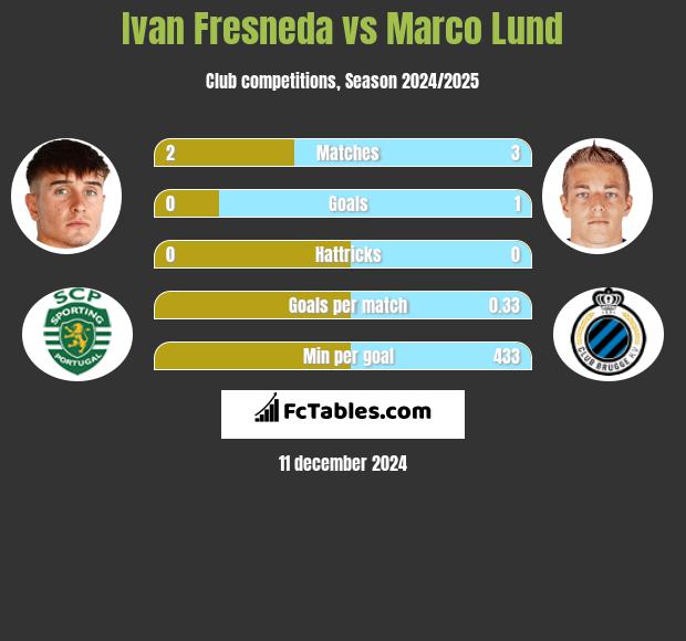 Ivan Fresneda vs Marco Lund h2h player stats