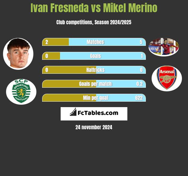 Ivan Fresneda vs Mikel Merino h2h player stats