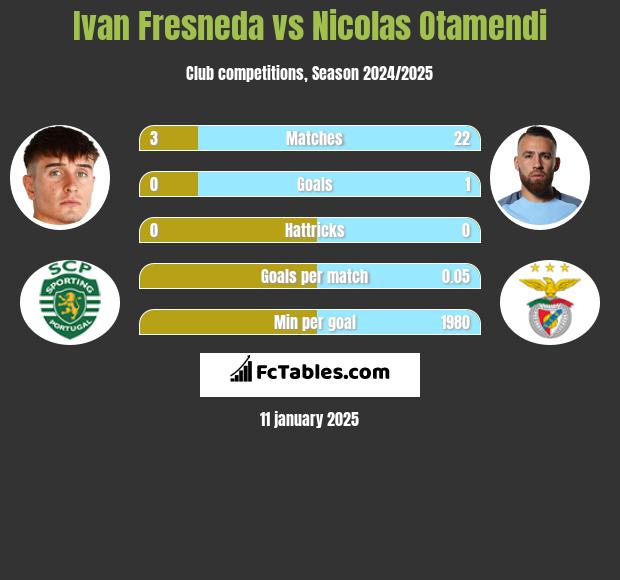 Ivan Fresneda vs Nicolas Otamendi h2h player stats