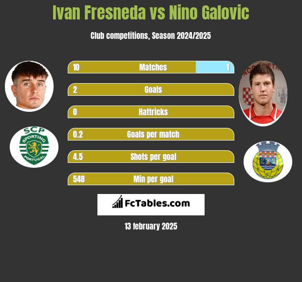 Ivan Fresneda vs Nino Galovic h2h player stats