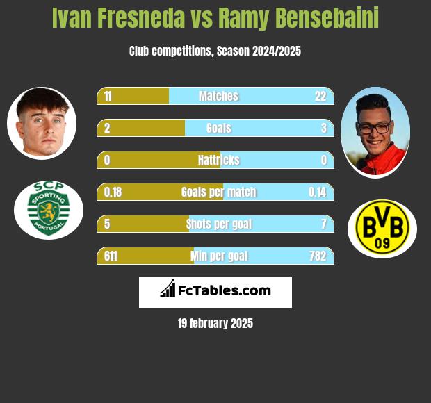 Ivan Fresneda vs Ramy Bensebaini h2h player stats