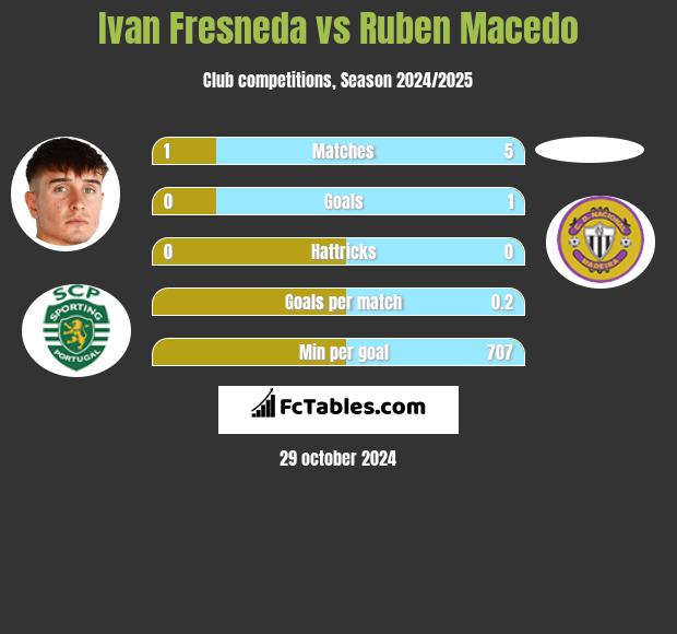 Ivan Fresneda vs Ruben Macedo h2h player stats