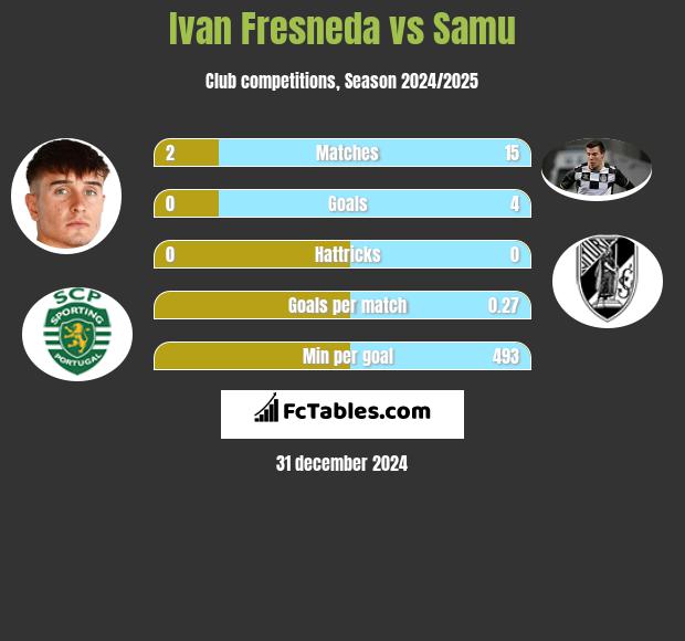 Ivan Fresneda vs Samu h2h player stats