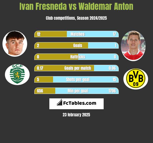 Ivan Fresneda vs Waldemar Anton h2h player stats