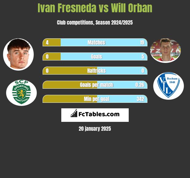 Ivan Fresneda vs Will Orban h2h player stats