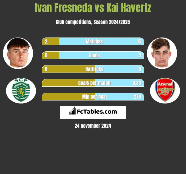 Ivan Fresneda vs Kai Havertz h2h player stats