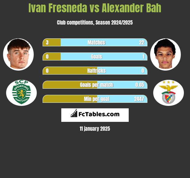 Ivan Fresneda vs Alexander Bah h2h player stats