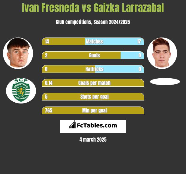 Ivan Fresneda vs Gaizka Larrazabal h2h player stats