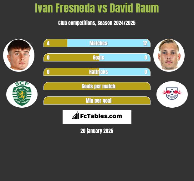 Ivan Fresneda vs David Raum h2h player stats