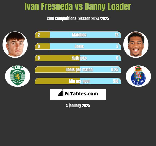 Ivan Fresneda vs Danny Loader h2h player stats