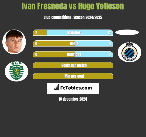 Ivan Fresneda vs Hugo Vetlesen h2h player stats